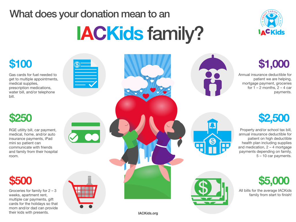 Where Does Your Donation to IACKids Go?